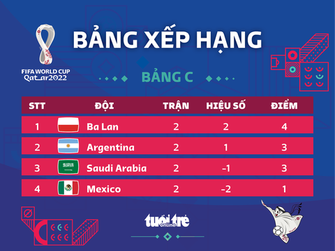 Xếp hạng bảng C World Cup 2022: Argentina đi tiếp trong trường hợp nào? - Ảnh 1. Xếp hạng bảng C World Cup 2022: Argentina đi tiếp trong trường hợp nào? - Ảnh 1.