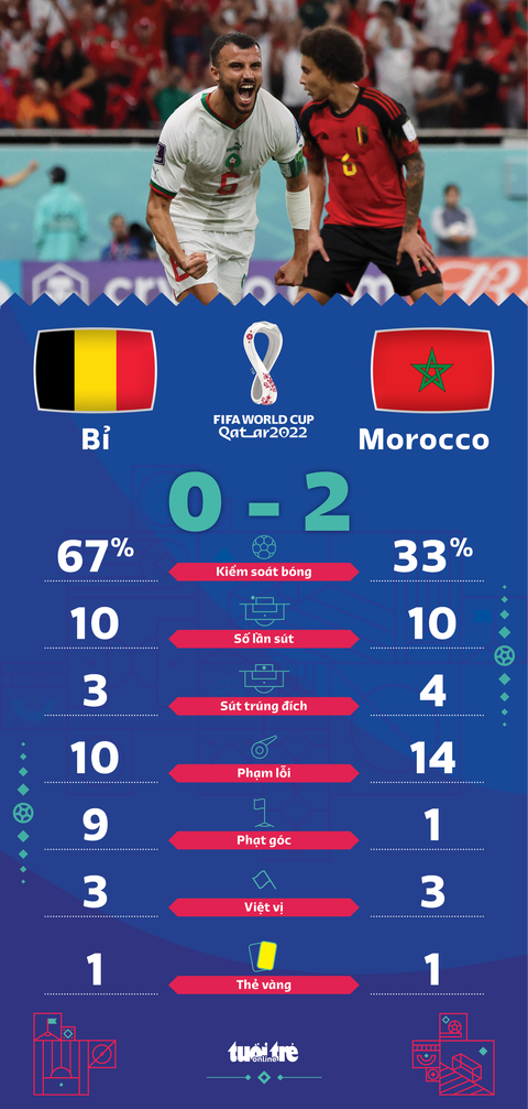Morocco bất ngờ đánh bại tuyển Bỉ - Ảnh 2. Morocco bất ngờ đánh bại tuyển Bỉ - Ảnh 2.