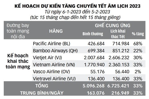 Khan vé máy bay dịp Tết Quý Mão: Do hãng chơi chiêu? - Ảnh 3. Khan vé máy bay dịp Tết Quý Mão: Do hãng chơi chiêu? - Ảnh 3.