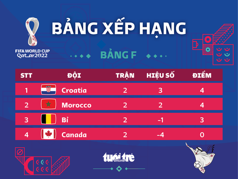 Xếp hạng bảng F World Cup 2022: Croatia, Bỉ và Morocco căng thẳng vòng cuối - Ảnh 1. Xếp hạng bảng F World Cup 2022: Croatia, Bỉ và Morocco căng thẳng vòng cuối - Ảnh 1.