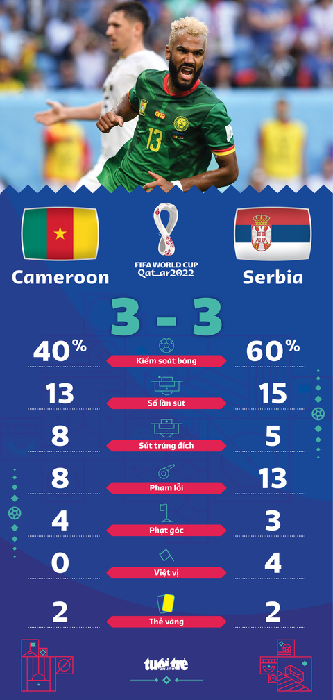 Cameroon níu chân Serbia trong trận cầu kịch tính - Ảnh 1. Cameroon níu chân Serbia trong trận cầu kịch tính - Ảnh 1.