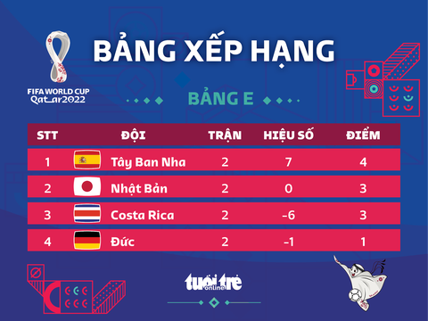 Xếp hạng bảng E World Cup 2022: Đức, Tây Ban Nha, Đức đi tiếp trong trường hợp nào? - Ảnh 1. Xếp hạng bảng E World Cup 2022: Đức, Tây Ban Nha, Đức đi tiếp trong trường hợp nào? - Ảnh 1.