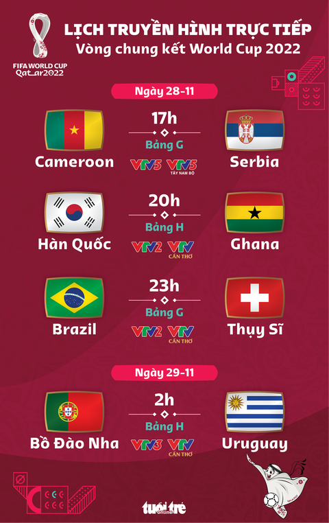 Lịch trực tiếp World Cup 2022 ngày 28-11: Brazil - Thụy Sĩ, Bồ Đào Nha - Uruguay - Ảnh 1. Lịch trực tiếp World Cup 2022 ngày 28-11: Brazil - Thụy Sĩ, Bồ Đào Nha - Uruguay - Ảnh 1.