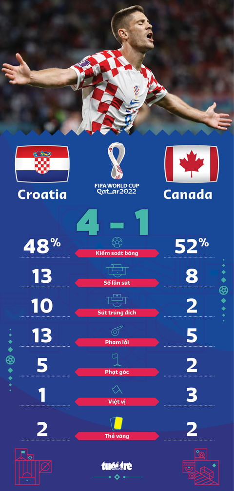 Croatia hủy diệt Canada 4-1 - Ảnh 2. Croatia hủy diệt Canada 4-1 - Ảnh 2.