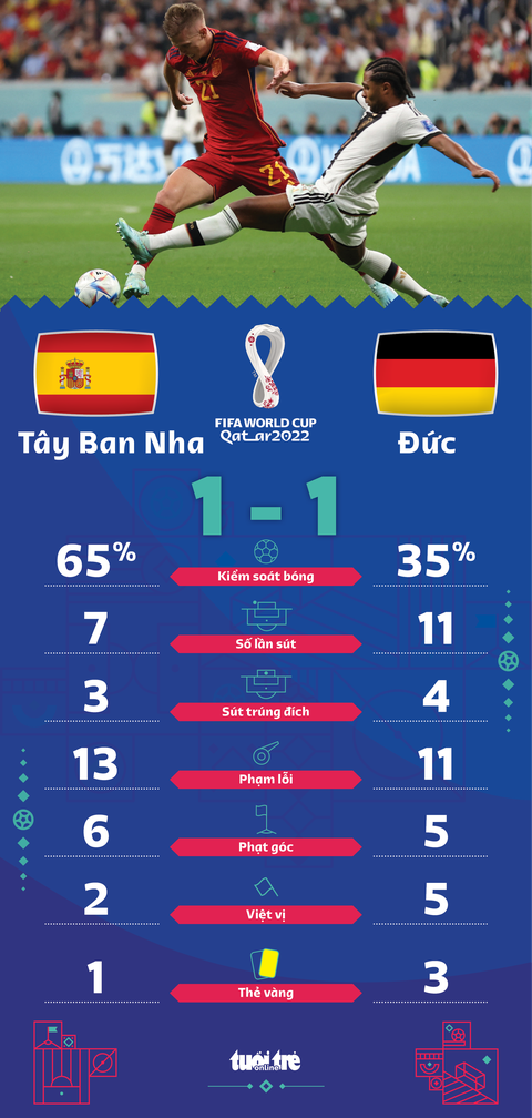 Hòa Tây Ban Nha, Đức duy trì hy vọng đi tiếp ở World Cup 2022 - Ảnh 2. Hòa Tây Ban Nha, Đức duy trì hy vọng đi tiếp ở World Cup 2022 - Ảnh 2.