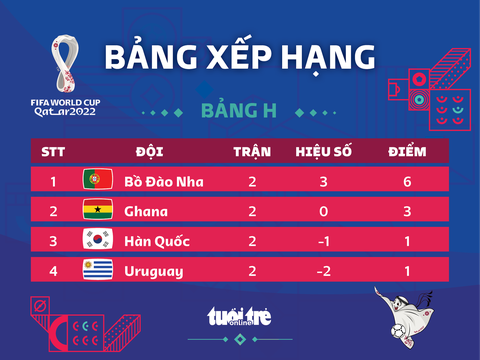 Xếp hạng bảng H World Cup 2022: Bồ Đào Nha đi tiếp, Ghana chiếm ưu thế - Ảnh 1. Xếp hạng bảng H World Cup 2022: Bồ Đào Nha đi tiếp, Ghana chiếm ưu thế - Ảnh 1.