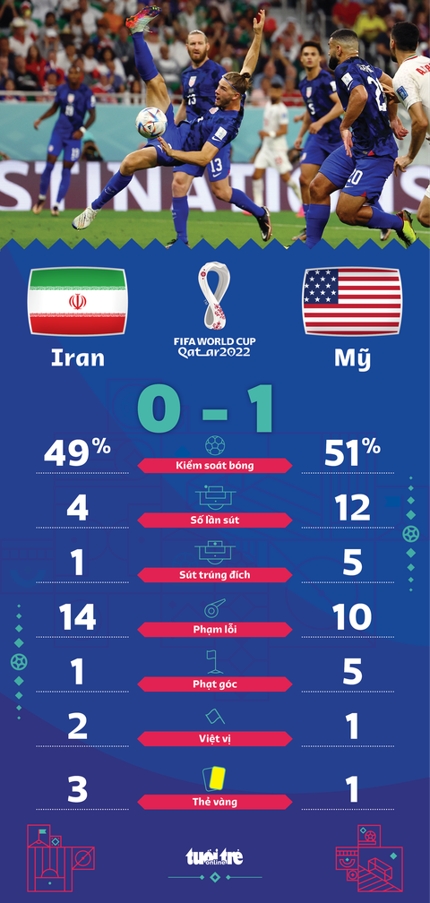 Đánh bại Iran, Mỹ theo bước Anh giành vé đi tiếp ở World Cup 2022 - Ảnh 5. Đánh bại Iran, Mỹ theo bước Anh giành vé đi tiếp ở World Cup 2022 - Ảnh 5.