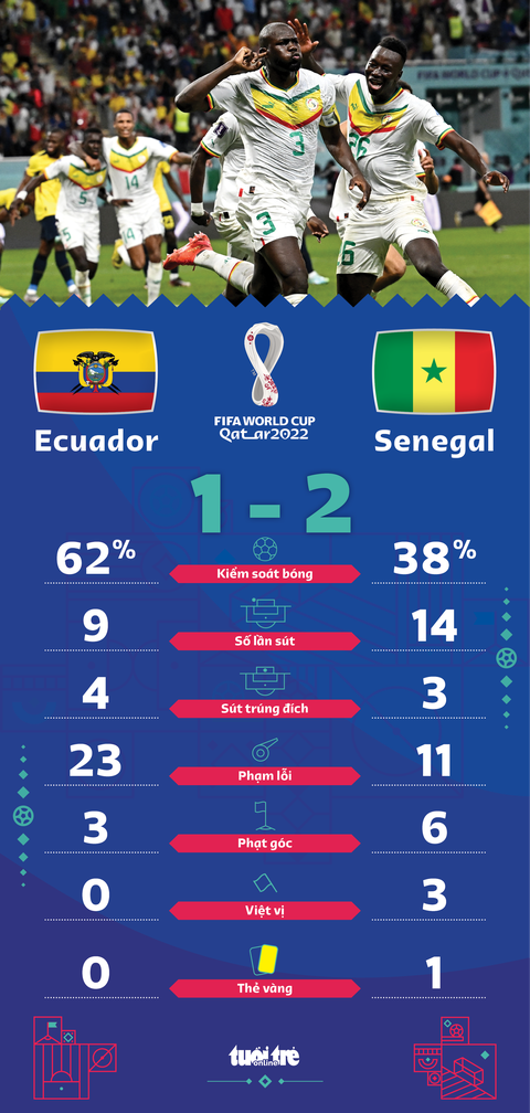 Hà Lan và Senegal giành vé đi tiếp ở bảng A - Ảnh 1. Hà Lan và Senegal giành vé đi tiếp ở bảng A - Ảnh 1.