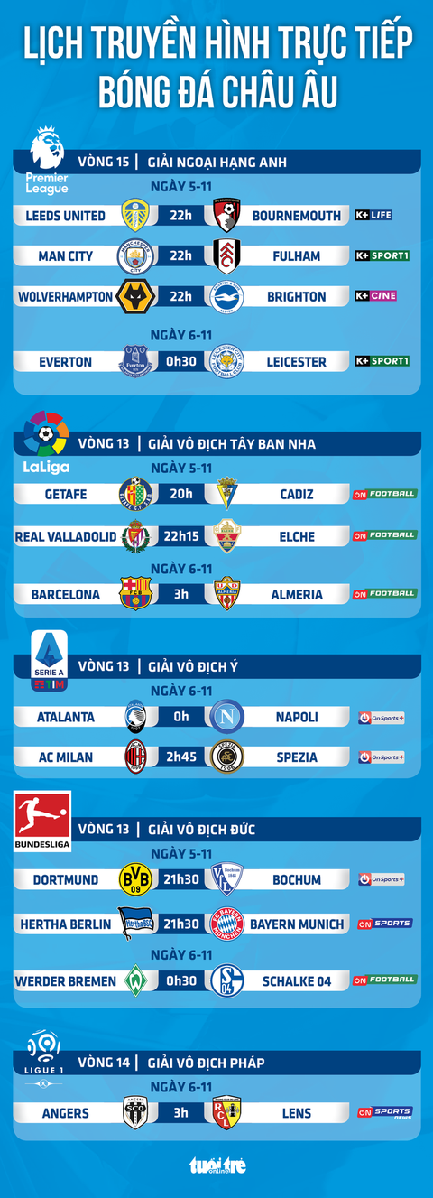 Lịch trực tiếp bóng đá châu Âu 5-11: Man City, Bayern Munich, Barcelona thi đấu - Ảnh 1. Lịch trực tiếp bóng đá châu Âu 5-11: Man City, Bayern Munich, Barcelona thi đấu - Ảnh 1.