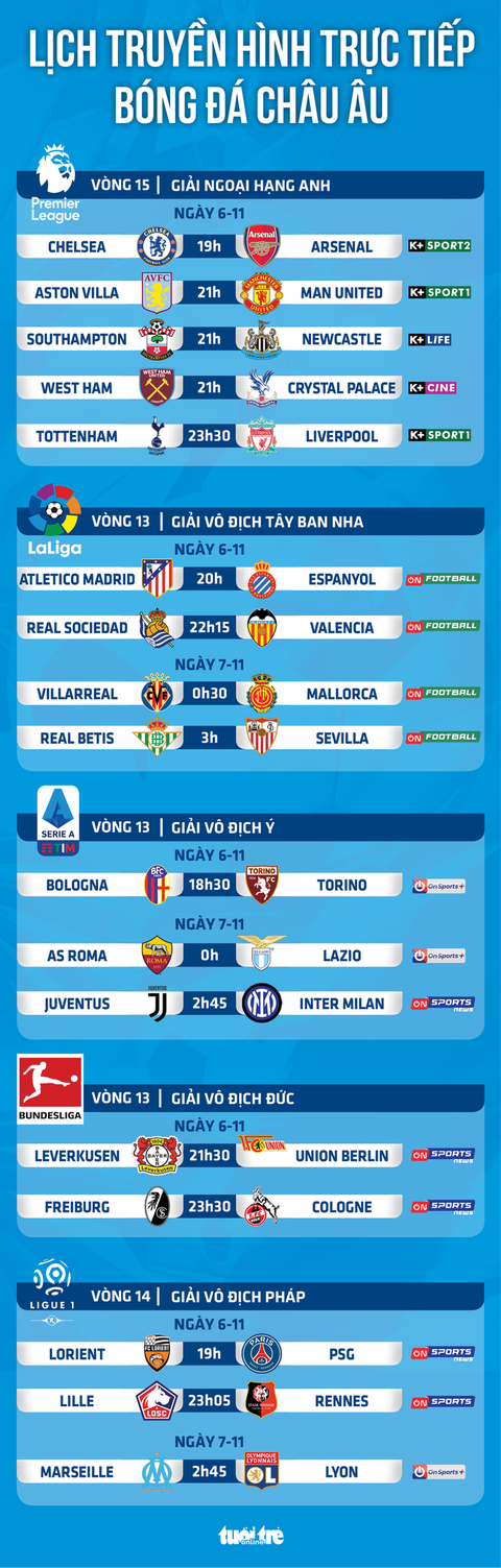 Lịch trực tiếp bóng đá châu Âu 6-11: Chelsea - Arsenal, Tottenham - Liverpool, Juventus - Inter - Ảnh 1. Lịch trực tiếp bóng đá châu Âu 6-11: Chelsea - Arsenal, Tottenham - Liverpool, Juventus - Inter - Ảnh 1.
