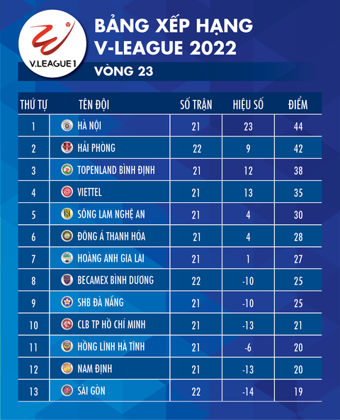 Xếp hạng V-League 2022 sau vòng 23: Hà Nội sắp về đích, CLB Sài Gòn lâm nguy - Ảnh 1. Xếp hạng V-League 2022 sau vòng 23: Hà Nội sắp về đích, CLB Sài Gòn lâm nguy - Ảnh 1.