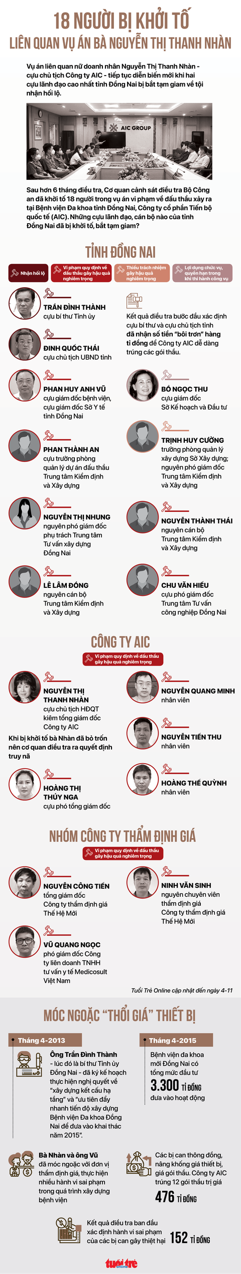 18 người bị khởi tố liên quan vụ án bà Nguyễn Thị Thanh Nhàn - Ảnh 1. 18 người bị khởi tố liên quan vụ án bà Nguyễn Thị Thanh Nhàn - Ảnh 1.