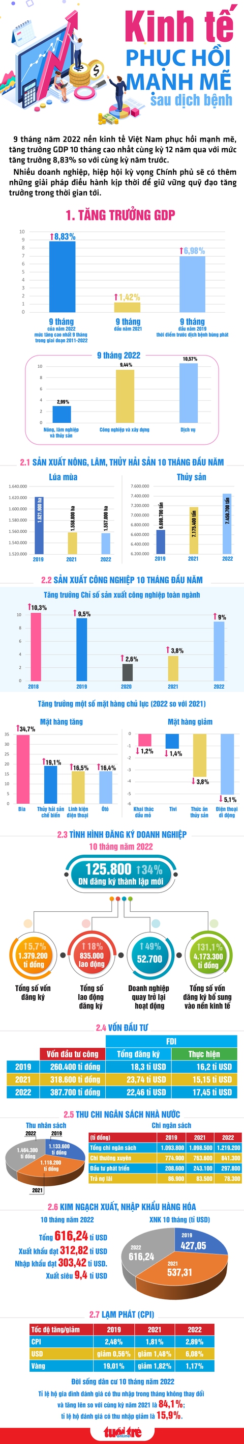 Infographic: Kinh tế phục hồi mạnh mẽ sau dịch bệnh - Ảnh 1. Infographic: Kinh tế phục hồi mạnh mẽ sau dịch bệnh - Ảnh 1.