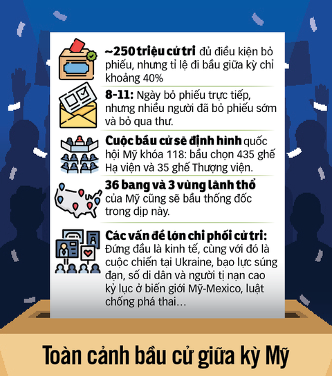 Nước Mỹ nóng với bầu cử giữa kỳ - Ảnh 1. Nước Mỹ nóng với bầu cử giữa kỳ - Ảnh 1.
