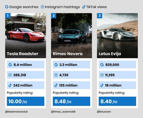 Chưa mở bán, Tesla Roadster đã là siêu xe điện được tìm kiếm nhiều nhất - Ảnh 2. Chưa mở bán, Tesla Roadster đã là siêu xe điện được tìm kiếm nhiều nhất - Ảnh 2.