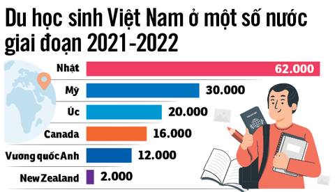 Mùa du học 2023 có hàng loạt thay đổi - Ảnh 2. Mùa du học 2023 có hàng loạt thay đổi - Ảnh 2.