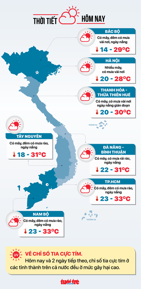 Thời tiết 10-11: Cả nước ngày nắng, vài nơi mưa rào - Ảnh 2. Thời tiết 10-11: Cả nước ngày nắng, vài nơi mưa rào - Ảnh 2.