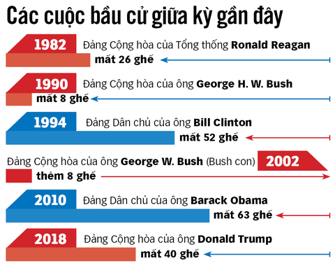 Bầu cử giữa kỳ ở Mỹ: Bám đuổi kịch tính - Ảnh 2. Bầu cử giữa kỳ ở Mỹ: Bám đuổi kịch tính - Ảnh 2.
