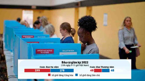 Bầu cử giữa kỳ ở Mỹ: Bám đuổi kịch tính - Ảnh 1. Bầu cử giữa kỳ ở Mỹ: Bám đuổi kịch tính - Ảnh 1.