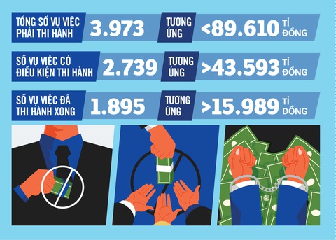 Phân hóa tội phạm tham nhũng để thu hồi tài sản - Ảnh 4. Phân hóa tội phạm tham nhũng để thu hồi tài sản - Ảnh 4.