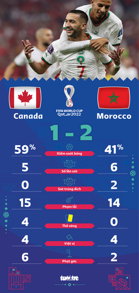 Bỉ về nước, Morocco chiếm ngôi nhất bảng F - Ảnh 4. Bỉ về nước, Morocco chiếm ngôi nhất bảng F - Ảnh 4.