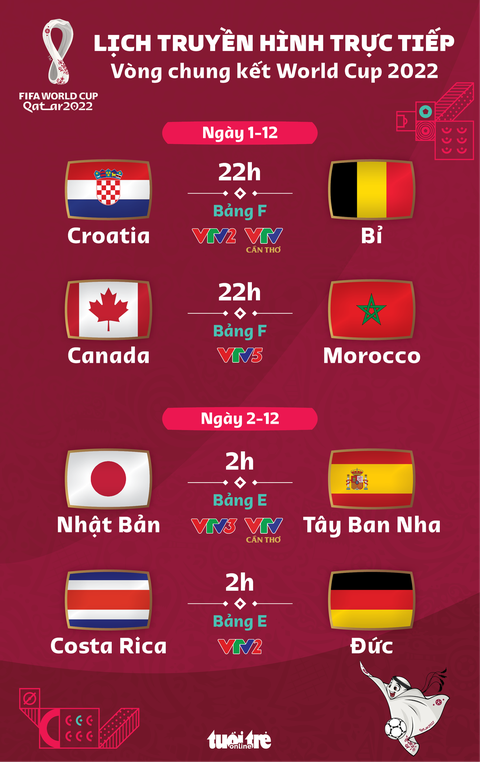 Lịch trực tiếp World Cup 2022 ngày 1-12 rạng sáng 2-12: Nhật Bản - Tây Ban Nha, Đức - Costa Rica - Ảnh 1. Lịch trực tiếp World Cup 2022 ngày 1-12 rạng sáng 2-12: Nhật Bản - Tây Ban Nha, Đức - Costa Rica - Ảnh 1.