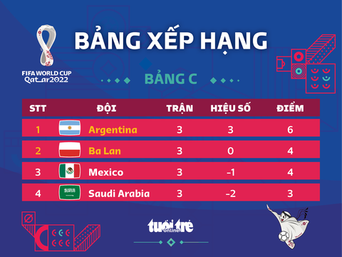 Xếp hạng chung cuộc bảng C World Cup 2022: Ba Lan hơn Mexico sít sao - Ảnh 1. Xếp hạng chung cuộc bảng C World Cup 2022: Ba Lan hơn Mexico sít sao - Ảnh 1.