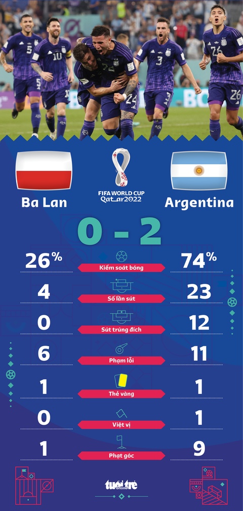 Argentina và Ba Lan giành vé đi tiếp sau màn so kè gay cấn - Ảnh 2. Argentina và Ba Lan giành vé đi tiếp sau màn so kè gay cấn - Ảnh 2.