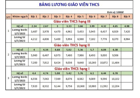 Bảng lương giáo viên trước và sau thời điểm tăng lương 1-7-2023 ra sao? - Ảnh 4. Bảng lương giáo viên trước và sau thời điểm tăng lương 1-7-2023 ra sao? - Ảnh 4.