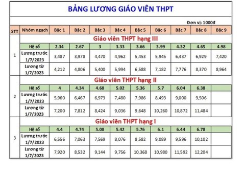 Bảng lương giáo viên trước và sau thời điểm tăng lương 1-7-2023 ra sao? - Ảnh 5. Bảng lương giáo viên trước và sau thời điểm tăng lương 1-7-2023 ra sao? - Ảnh 5.