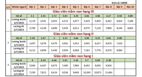 Bảng lương giáo viên trước và sau thời điểm tăng lương 1-7-2023 ra sao? - Ảnh 2. Bảng lương giáo viên trước và sau thời điểm tăng lương 1-7-2023 ra sao? - Ảnh 2.