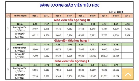 Bảng lương giáo viên trước và sau thời điểm tăng lương 1-7-2023 ra sao? - Ảnh 3. Bảng lương giáo viên trước và sau thời điểm tăng lương 1-7-2023 ra sao? - Ảnh 3.