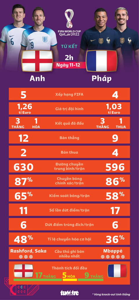 Tương quan sức mạnh giữa Anh và Pháp ở tứ kết World Cup 2022 - Ảnh 1. Tương quan sức mạnh giữa Anh và Pháp ở tứ kết World Cup 2022 - Ảnh 1.