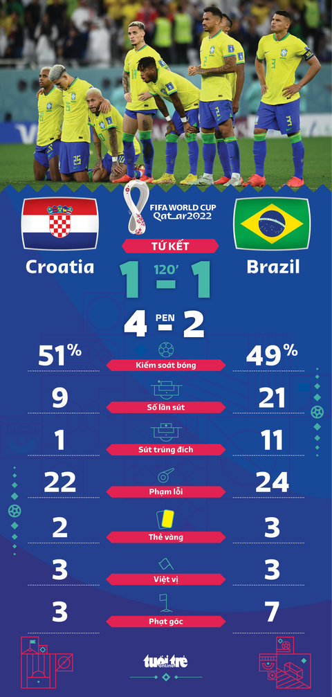 Croatia loại Brazil khỏi World Cup 2022 trên chấm luân lưu - Ảnh 2. Croatia loại Brazil khỏi World Cup 2022 trên chấm luân lưu - Ảnh 2.