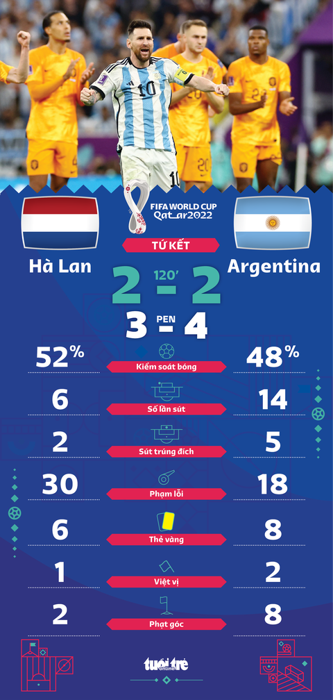 Messi góp công lớn đưa Argentina vào bán kết World Cup 2022 - Ảnh 1. Messi góp công lớn đưa Argentina vào bán kết World Cup 2022 - Ảnh 1.