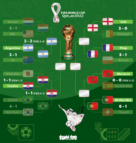 Xác định cặp đấu bán kết đầu tiên World Cup 2022: Argentina - Croatia - Ảnh 1. Xác định cặp đấu bán kết đầu tiên World Cup 2022: Argentina - Croatia - Ảnh 1.