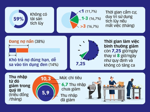 Tết cận kề, nhiều công nhân vẫn loay hoay trong cảnh ‘giáp hạt’ - Ảnh 2. Tết cận kề, nhiều công nhân vẫn loay hoay trong cảnh ‘giáp hạt’ - Ảnh 2.