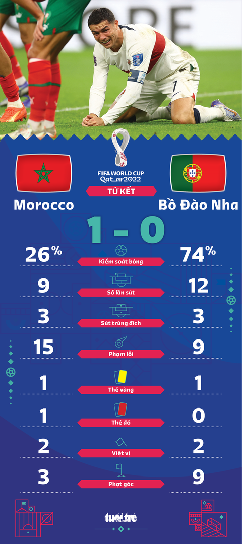 Thắng Bồ Đào Nha, Morocco là đội châu Phi đầu tiên vào bán kết World Cup - Ảnh 2. Thắng Bồ Đào Nha, Morocco là đội châu Phi đầu tiên vào bán kết World Cup - Ảnh 2.