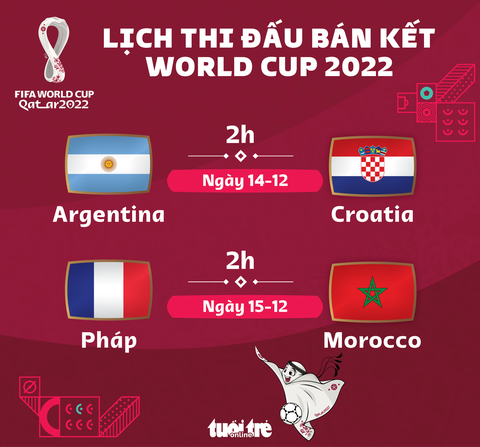 Lịch thi đấu bán kết World Cup 2022: Argentina - Croatia, Pháp - Morocco - Ảnh 1. Lịch thi đấu bán kết World Cup 2022: Argentina - Croatia, Pháp - Morocco - Ảnh 1.