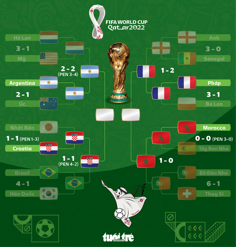 Xác định 2 cặp đấu bán kết World Cup 2022 - Ảnh 1. Xác định 2 cặp đấu bán kết World Cup 2022 - Ảnh 1.