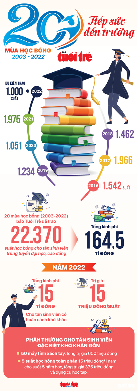 Biết được nhận học bổng Tiếp sức đến trường, hai anh em đã ôm nhau nhảy cẫng - Ảnh 18. Biết được nhận học bổng Tiếp sức đến trường, hai anh em đã ôm nhau nhảy cẫng - Ảnh 18.