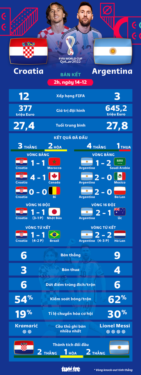 Tương quan sức mạnh của Croatia và Argentina ở bán kết World Cup 2022 - Ảnh 1. Tương quan sức mạnh của Croatia và Argentina ở bán kết World Cup 2022 - Ảnh 1.