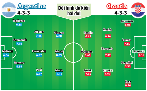 Bán kết Argentina - Croatia: So tài phòng ngự đỉnh cao - Ảnh 2. Bán kết Argentina - Croatia: So tài phòng ngự đỉnh cao - Ảnh 2.