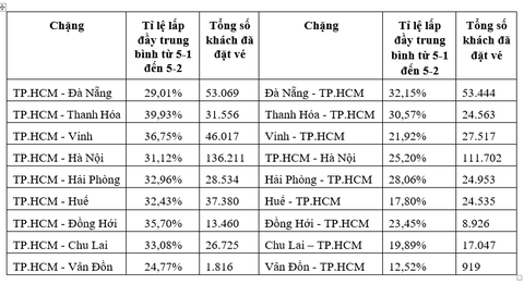 Vé máy bay Tết chiều phía Nam ra Bắc trước 23 tháng chạp còn nhiều - Ảnh 2. Vé máy bay Tết chiều phía Nam ra Bắc trước 23 tháng chạp còn nhiều - Ảnh 2.