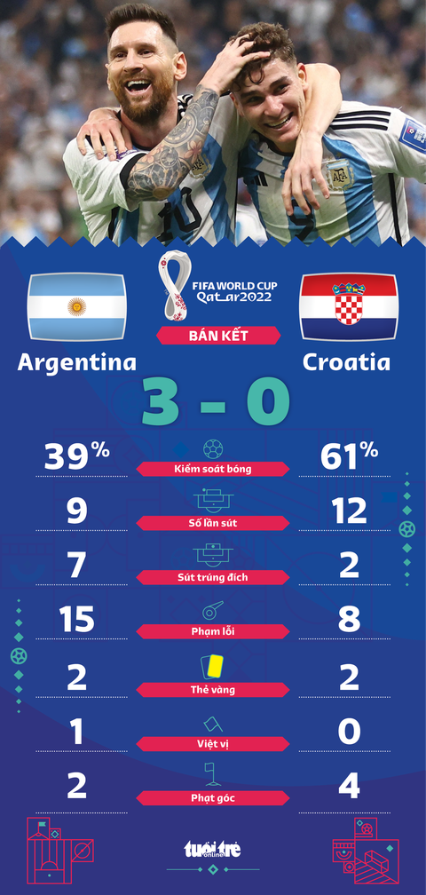Lionel Messi ghi dấu ấn giúp Argentina vào chung kết - Ảnh 1. Lionel Messi ghi dấu ấn giúp Argentina vào chung kết - Ảnh 1.