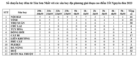 Số chuyến bay đêm dịp Tết Nguyên đán từ Tân Sơn Nhất tăng gần gấp đôi - Ảnh 2. Số chuyến bay đêm dịp Tết Nguyên đán từ Tân Sơn Nhất tăng gần gấp đôi - Ảnh 2.