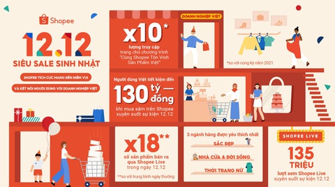 Shopee 12.12 tôn vinh thương hiệu Việt và giúp người dùng tiết kiệm đến 130 tỉ đồng - Ảnh 1. Shopee 12.12 tôn vinh thương hiệu Việt và giúp người dùng tiết kiệm đến 130 tỉ đồng - Ảnh 1.