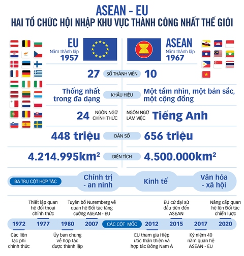 45 năm ASEAN - EU: Tương đồng nhiều hơn khác biệt - Ảnh 1. 45 năm ASEAN - EU: Tương đồng nhiều hơn khác biệt - Ảnh 1.