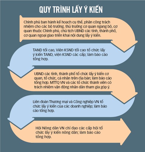 Sửa Luật đất đai: Lấy ý kiến nhân dân 12 nội dung chính - Ảnh 4. Sửa Luật đất đai: Lấy ý kiến nhân dân 12 nội dung chính - Ảnh 4.