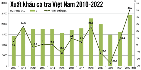 Để cá tra Việt Nam vươn ra biển lớn: Cá tra lần đầu tiên cán mốc trên 2,4 tỉ USD - Ảnh 1. Để cá tra Việt Nam vươn ra biển lớn: Cá tra lần đầu tiên cán mốc trên 2,4 tỉ USD - Ảnh 1.